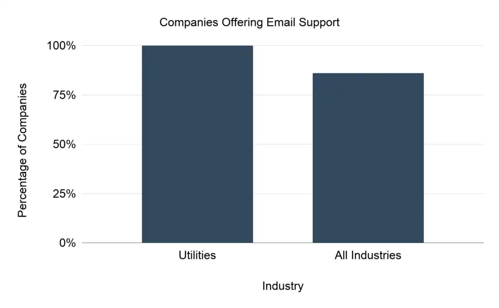 What Is Good Customer Service For Utilities?