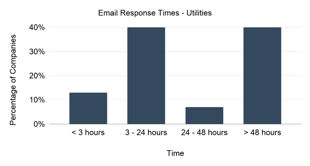What Is Good Customer Service For Utilities?