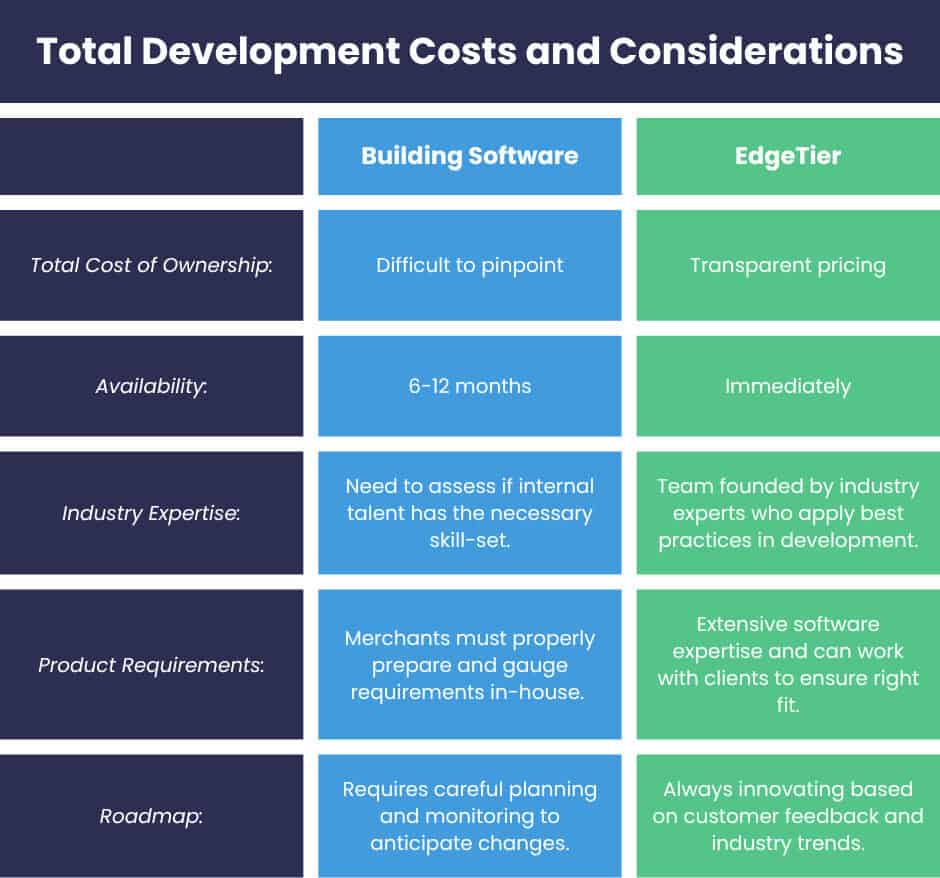 Build or Buy? Your Guide to Choosing the Right Customer Service Analytic Tool 2 Total development cost considerations