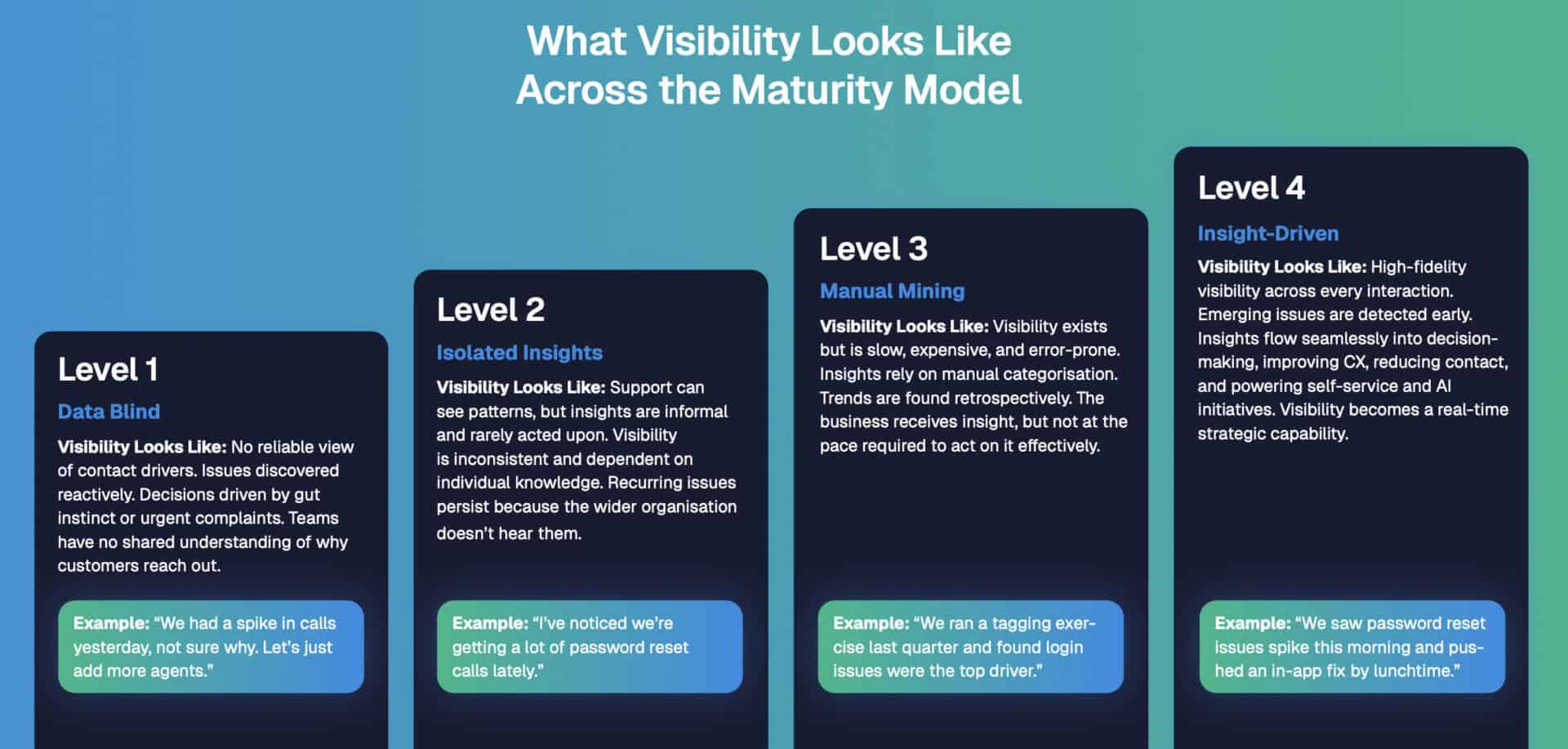 Customer visibility: Chart featuring the four levels of customer maturity: Data blind, Isolated Insights, Manual Mining and Insight-Driven