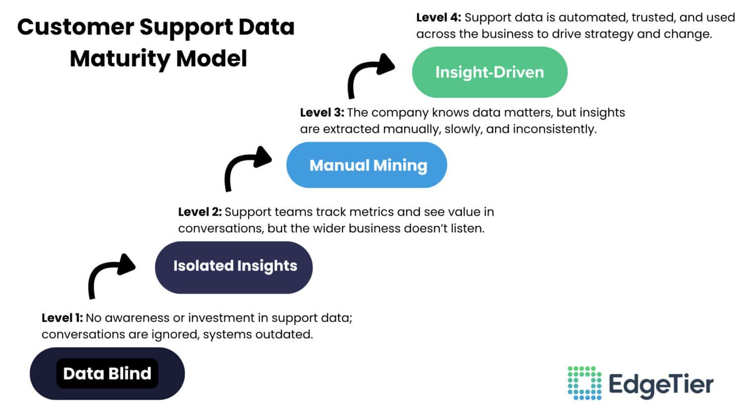 Customer Support Data Maturity: The 4 Levels That Define CX Success 1 Customer Support Data Maturity: The 4 Levels That Define CX Success