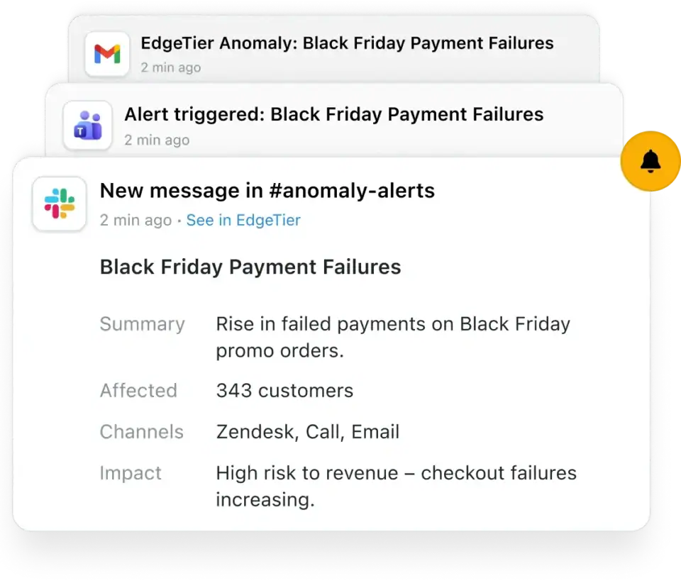 EdgeTier contact centre anomaly detection software  alert showing a Black Friday payment failure spike across 343 customers in Slack, Teams, and email